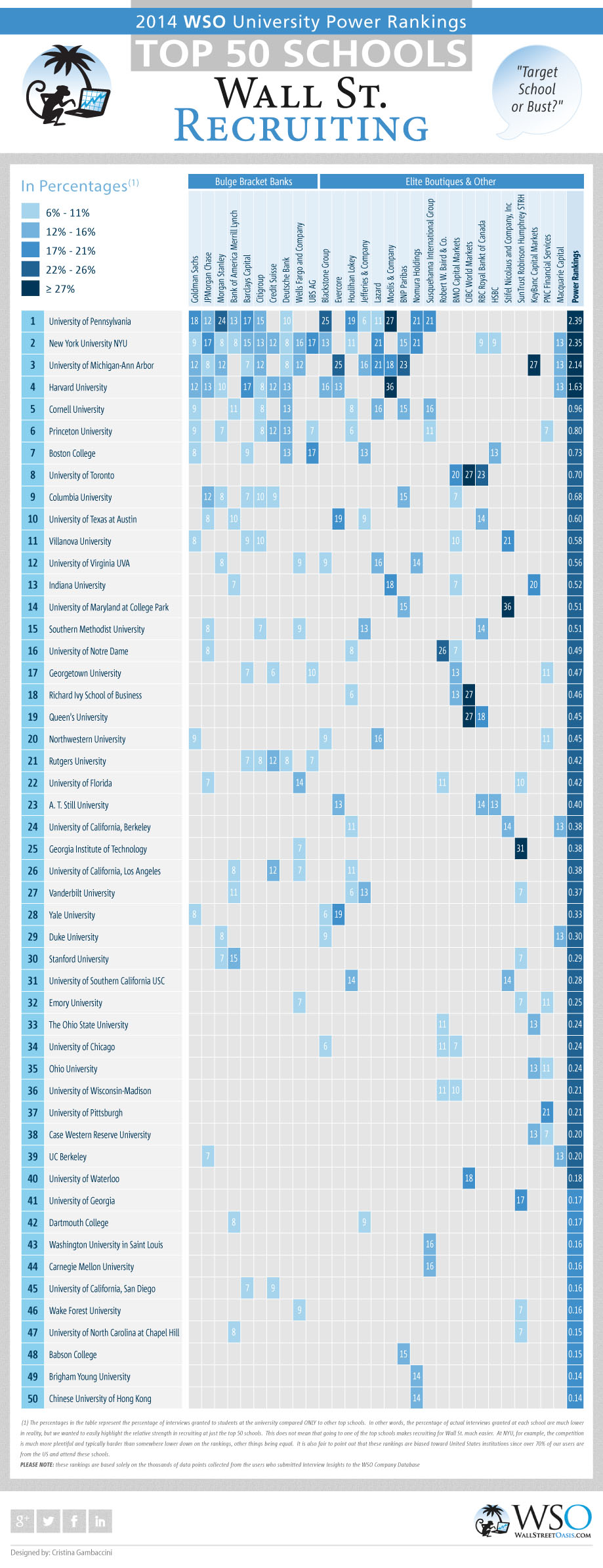 WSO Rankings for Investment Banks University Power Rankings (Part 10